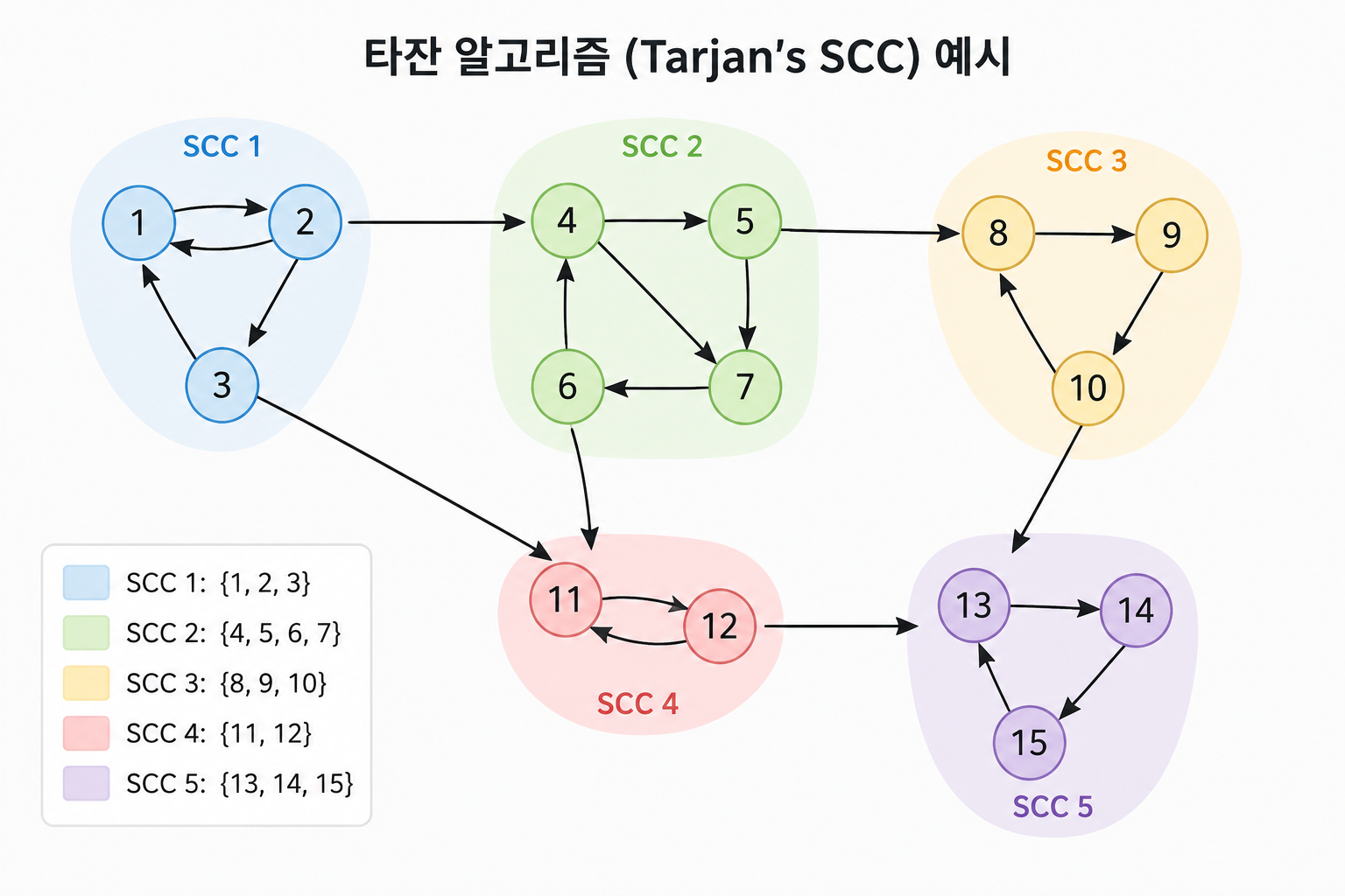 타잔알고리즘